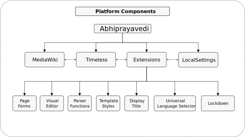 പ്രമാണം:Figure-17-1-Platform-Components.svg