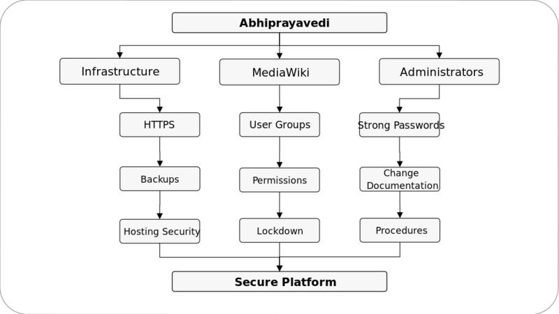 പ്രമാണം:Figure-19-1-Security-Layers.svg