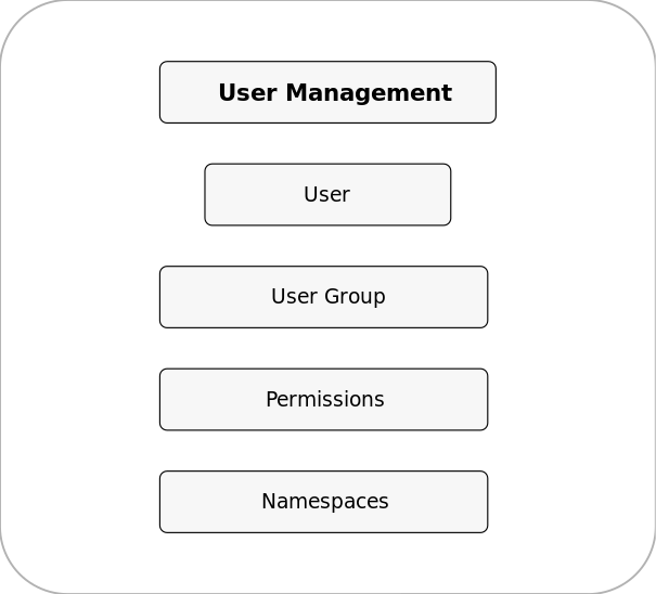 പ്രമാണം:Figure-21-1-User-Management.svg
