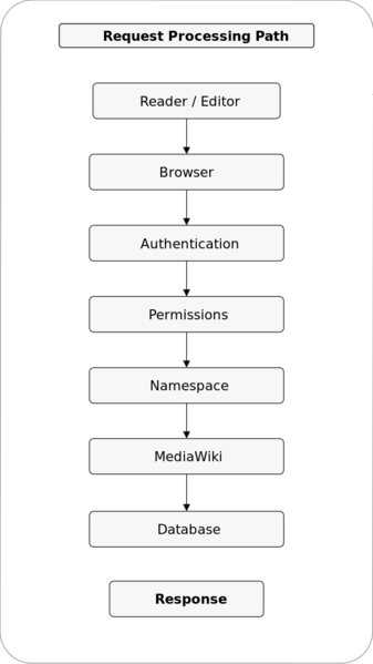 പ്രമാണം:Figure-19-2-Request-Processing.svg