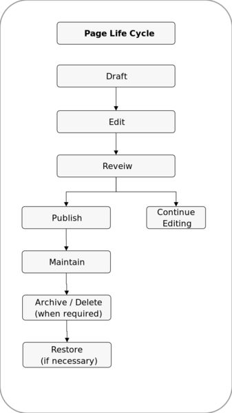 പ്രമാണം:Figure-22-1-Page-Life-Cycle.svg
