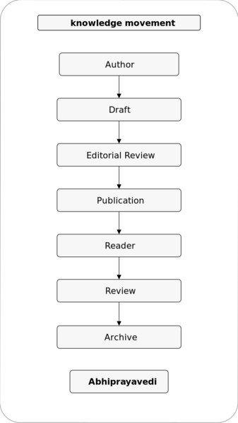 പ്രമാണം:Figure-18-2-Knowledge Movement.svg