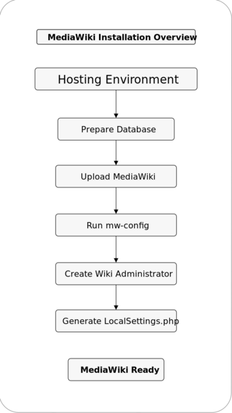 പ്രമാണം:Figure-15-2-MediaWiki Installation Overview.svg