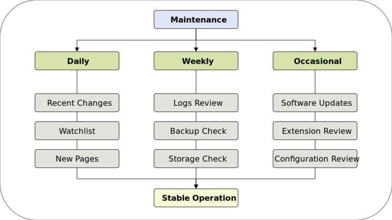 പ്രമാണം:Figure-24-1-Maintenance Cycle.svg