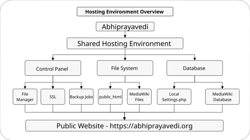 പ്രമാണം:Figure-14-01-Hosting-Environment.svg