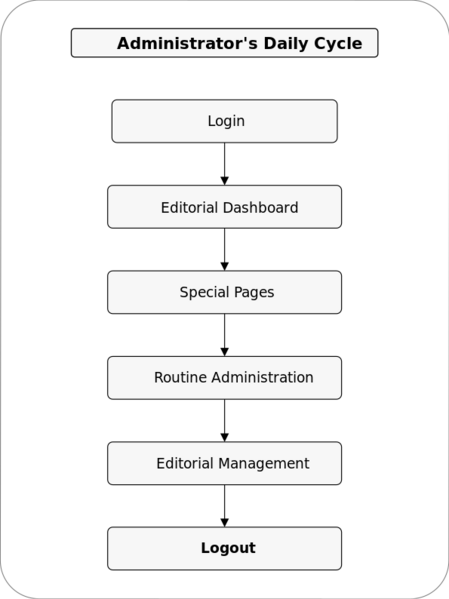 പ്രമാണം:Figure-20-9-Administrator-Daily-Cycle.svg