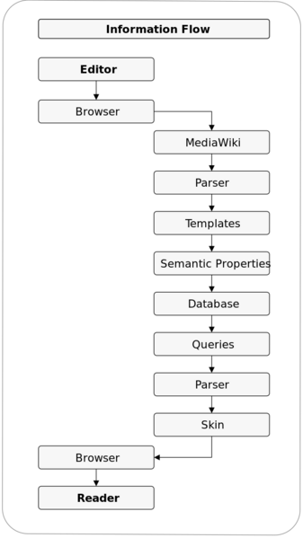 പ്രമാണം:Figure-16-1-Information-Flow.svg