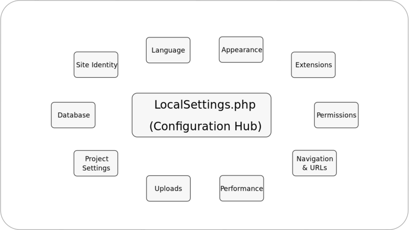 പ്രമാണം:Figure-16-01-Configuration-Hub.svg
